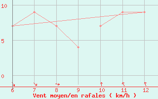 Courbe de la force du vent pour Sarzana / Luni