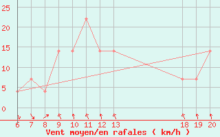 Courbe de la force du vent pour Makarska