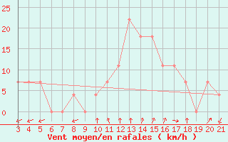 Courbe de la force du vent pour Niksic