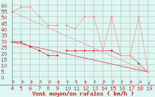 Courbe de la force du vent pour Plevlja