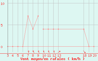 Courbe de la force du vent pour Hvar