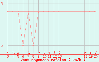 Courbe de la force du vent pour Rab