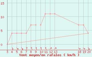 Courbe de la force du vent pour Dubrovnik / Gorica