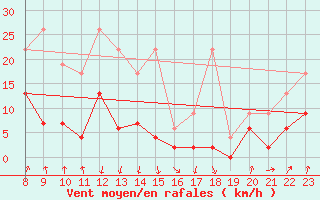 Courbe de la force du vent pour Chur-Ems