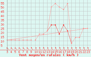 Courbe de la force du vent pour St Sebastian / Mariazell