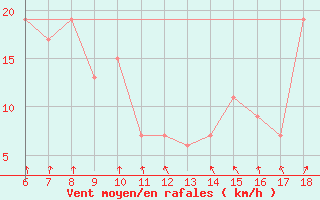 Courbe de la force du vent pour Ustica