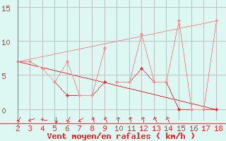 Courbe de la force du vent pour Adiyaman