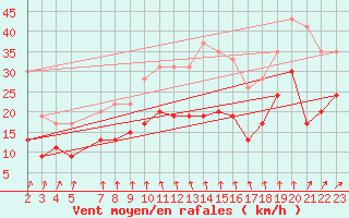 Courbe de la force du vent pour Avord (18)