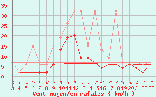 Courbe de la force du vent pour Les Attelas