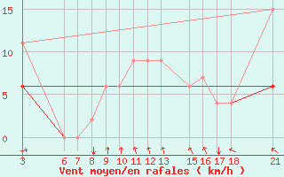 Courbe de la force du vent pour Kelibia