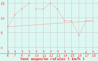 Courbe de la force du vent pour Monte S. Angelo