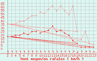 Courbe de la force du vent pour Vals