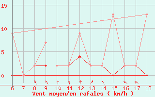 Courbe de la force du vent pour Urfa