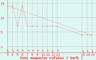 Courbe de la force du vent pour Komiza