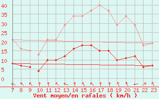 Courbe de la force du vent pour Saint-Haon (43)