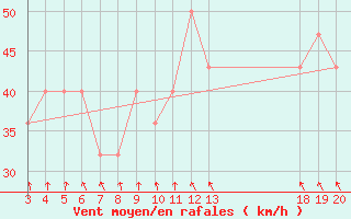 Courbe de la force du vent pour Dubrovnik / Gorica