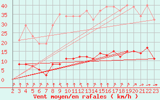 Courbe de la force du vent pour Variscourt (02)