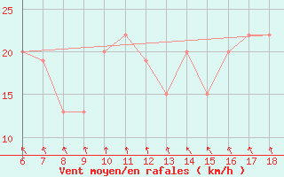 Courbe de la force du vent pour Termoli