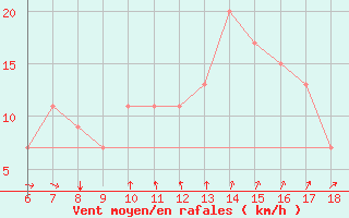 Courbe de la force du vent pour Marina Di Ginosa