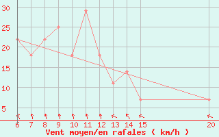 Courbe de la force du vent pour Sanski Most