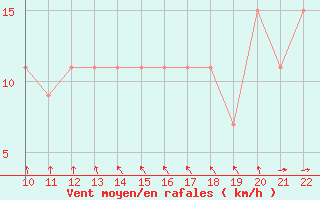 Courbe de la force du vent pour San Joaquin