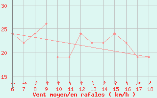 Courbe de la force du vent pour Ustica