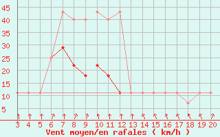 Courbe de la force du vent pour Niksic