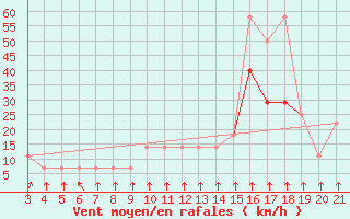 Courbe de la force du vent pour Niksic