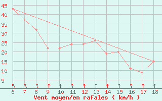 Courbe de la force du vent pour Monte Argentario