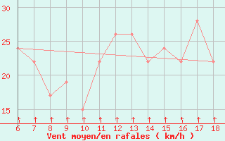 Courbe de la force du vent pour Passo Dei Giovi