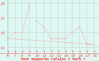 Courbe de la force du vent pour Passo Dei Giovi