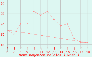 Courbe de la force du vent pour Passo Dei Giovi