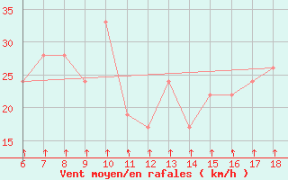 Courbe de la force du vent pour Passo Dei Giovi