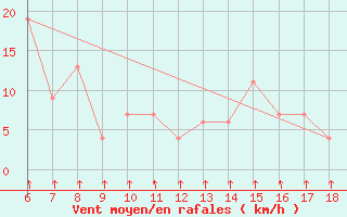 Courbe de la force du vent pour Passo Dei Giovi