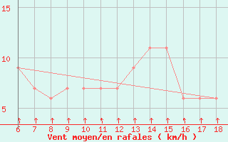 Courbe de la force du vent pour Passo Dei Giovi