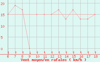 Courbe de la force du vent pour Passo Dei Giovi