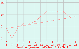 Courbe de la force du vent pour Passo Dei Giovi