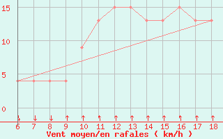 Courbe de la force du vent pour Passo Dei Giovi