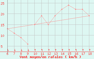 Courbe de la force du vent pour Passo Dei Giovi