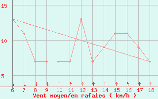 Courbe de la force du vent pour Passo Dei Giovi