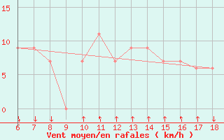 Courbe de la force du vent pour Passo Dei Giovi