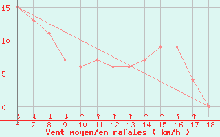 Courbe de la force du vent pour Passo Dei Giovi