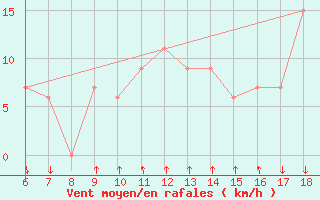 Courbe de la force du vent pour Passo Dei Giovi