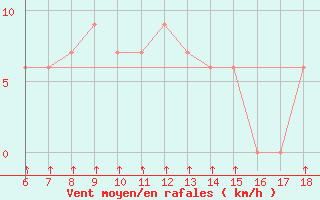 Courbe de la force du vent pour Passo Dei Giovi