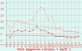 Courbe de la force du vent pour Rmering-ls-Puttelange (57)