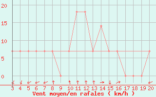 Courbe de la force du vent pour Niksic