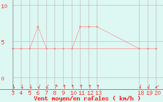 Courbe de la force du vent pour Komiza