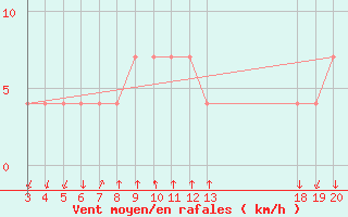 Courbe de la force du vent pour Komiza