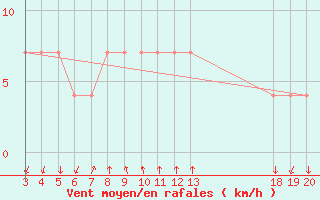 Courbe de la force du vent pour Komiza