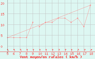 Courbe de la force du vent pour M. Calamita